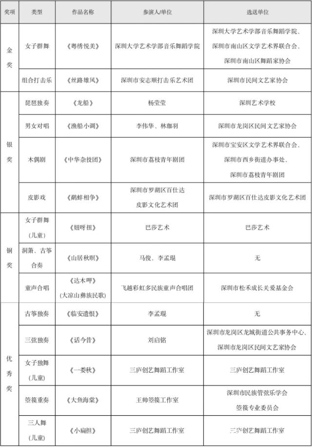“第二屆深圳優秀民間藝術表演作品展演”評選結果.jpeg